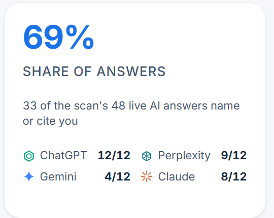 Kortet med andel af svar i fuld størrelse: 69%, og nedenunder ChatGPT 12 af 12, Perplexity 9 af 12, Claude 8 af 12, Gemini 4 af 12. Taget fra det live Build444-dashboard med den indbyggede eksempelvirksomhed Summit Peak Plumbing.