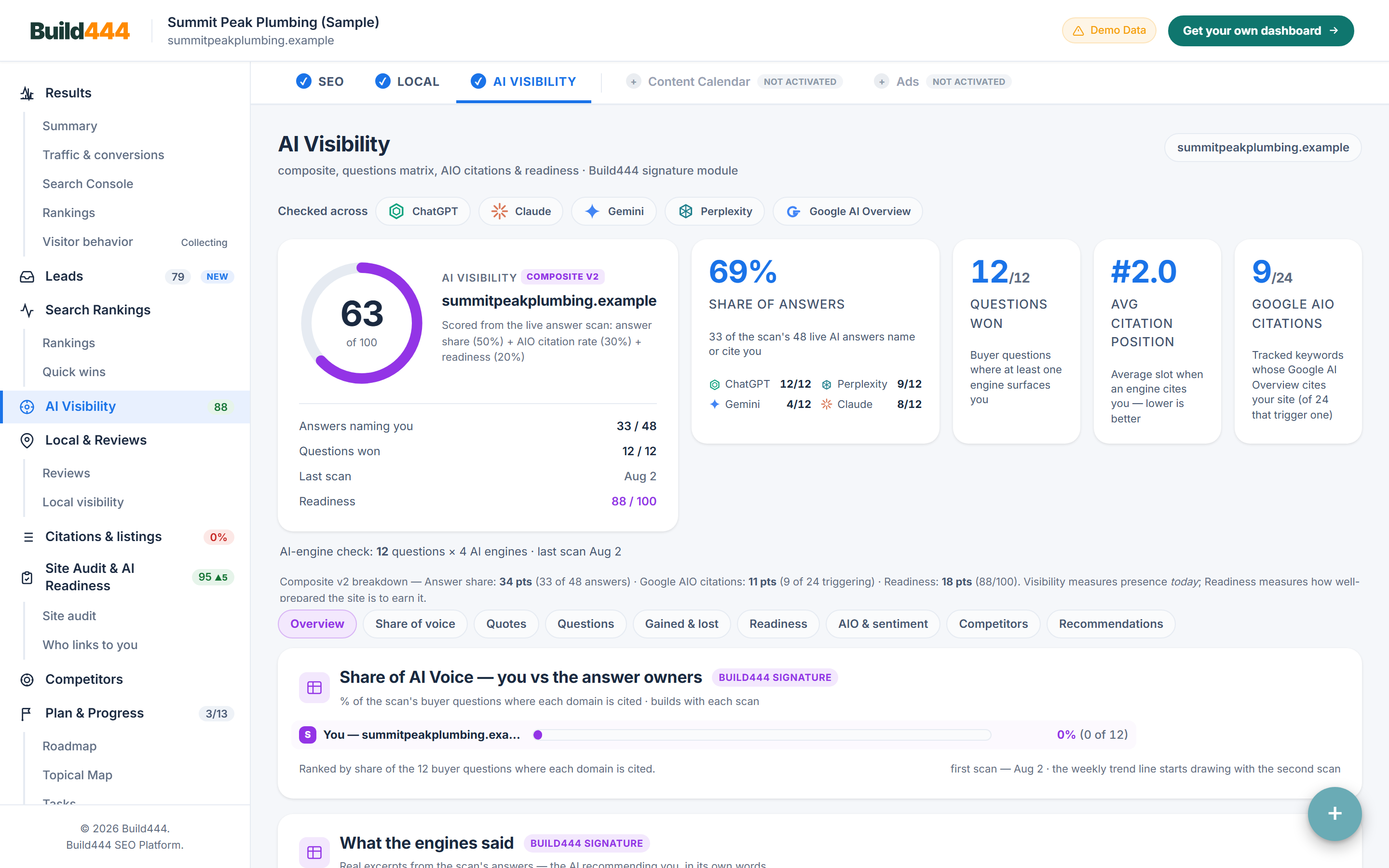 AI-synlighed: Andel af svar på tværs af fem motorer, vundne spørgsmål og de domæner der nævnes i stedet for dig. Taget fra det live Build444-dashboard med den indbyggede eksempelvirksomhed Summit Peak Plumbing.