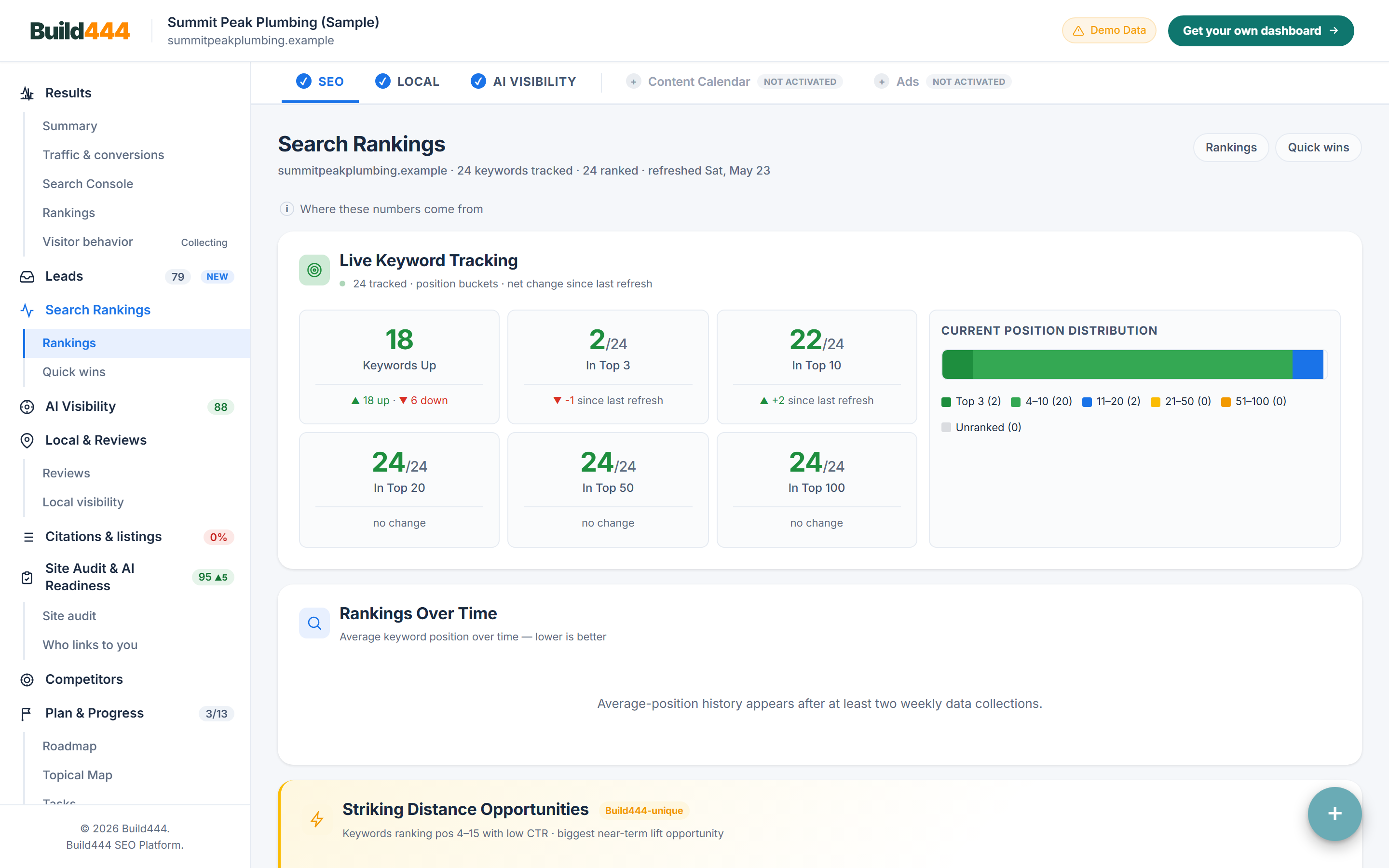 Placeringer: Google- og Bing-placeringer side om side, med bevægelse over 7, 30 dage og hele perioden. Taget fra det live Build444-dashboard med den indbyggede eksempelvirksomhed Summit Peak Plumbing.