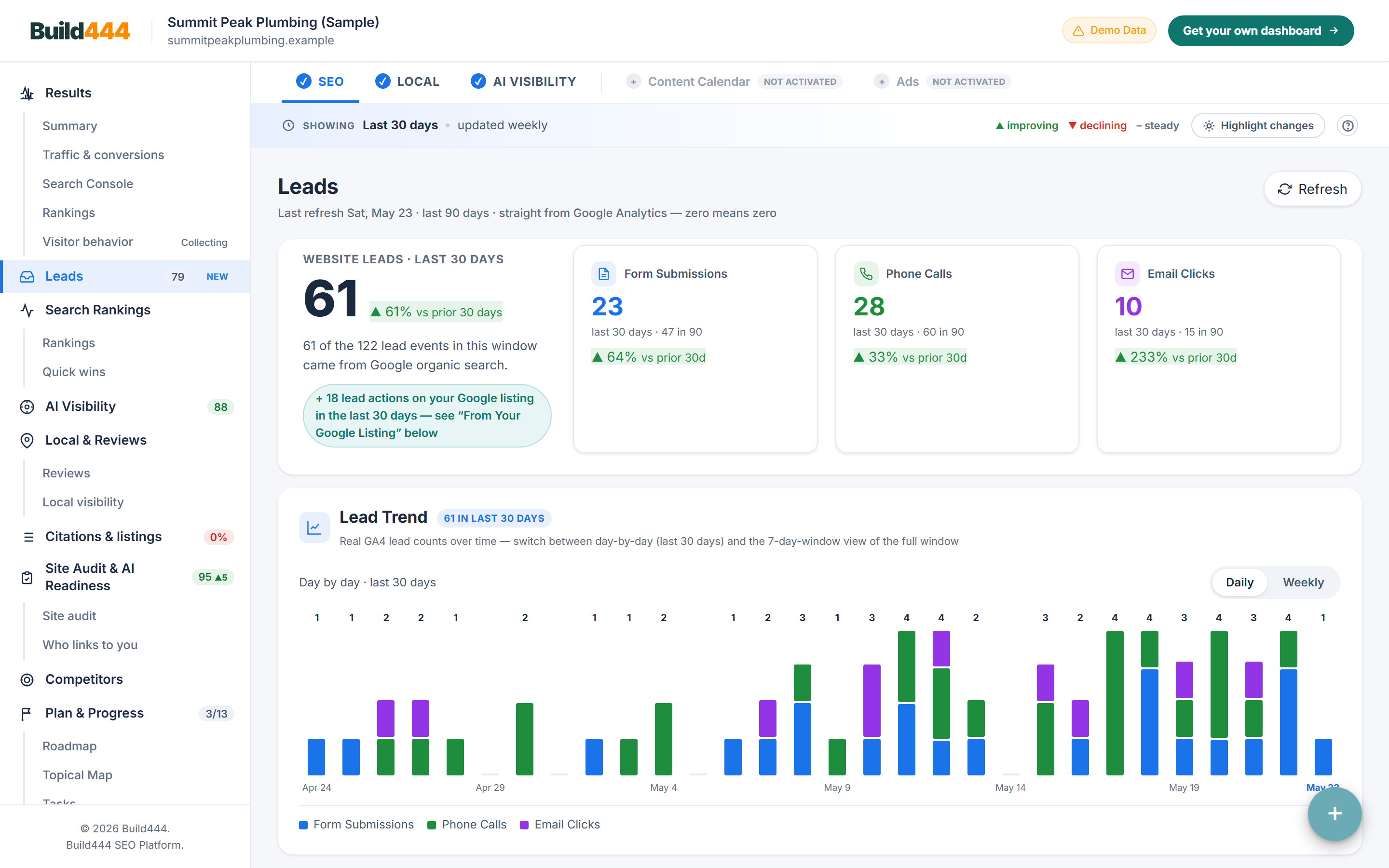 Leads: Hvert opkald, hver formular og hvert e-mailklik, mærket med kanal og den side der skabte det. Taget fra det live Build444-dashboard med den indbyggede eksempelvirksomhed Summit Peak Plumbing.
