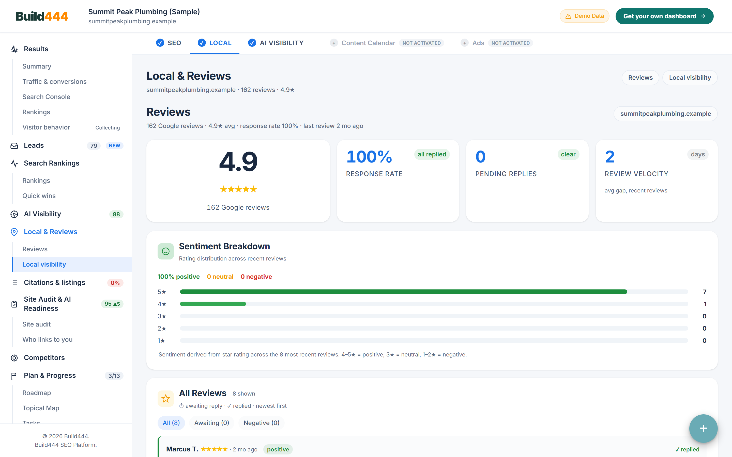 Lokal & anmeldelser: Vurdering, svarrate, stemning og hver anmeldelse der stadig mangler svar. Taget fra det live Build444-dashboard med den indbyggede eksempelvirksomhed Summit Peak Plumbing.