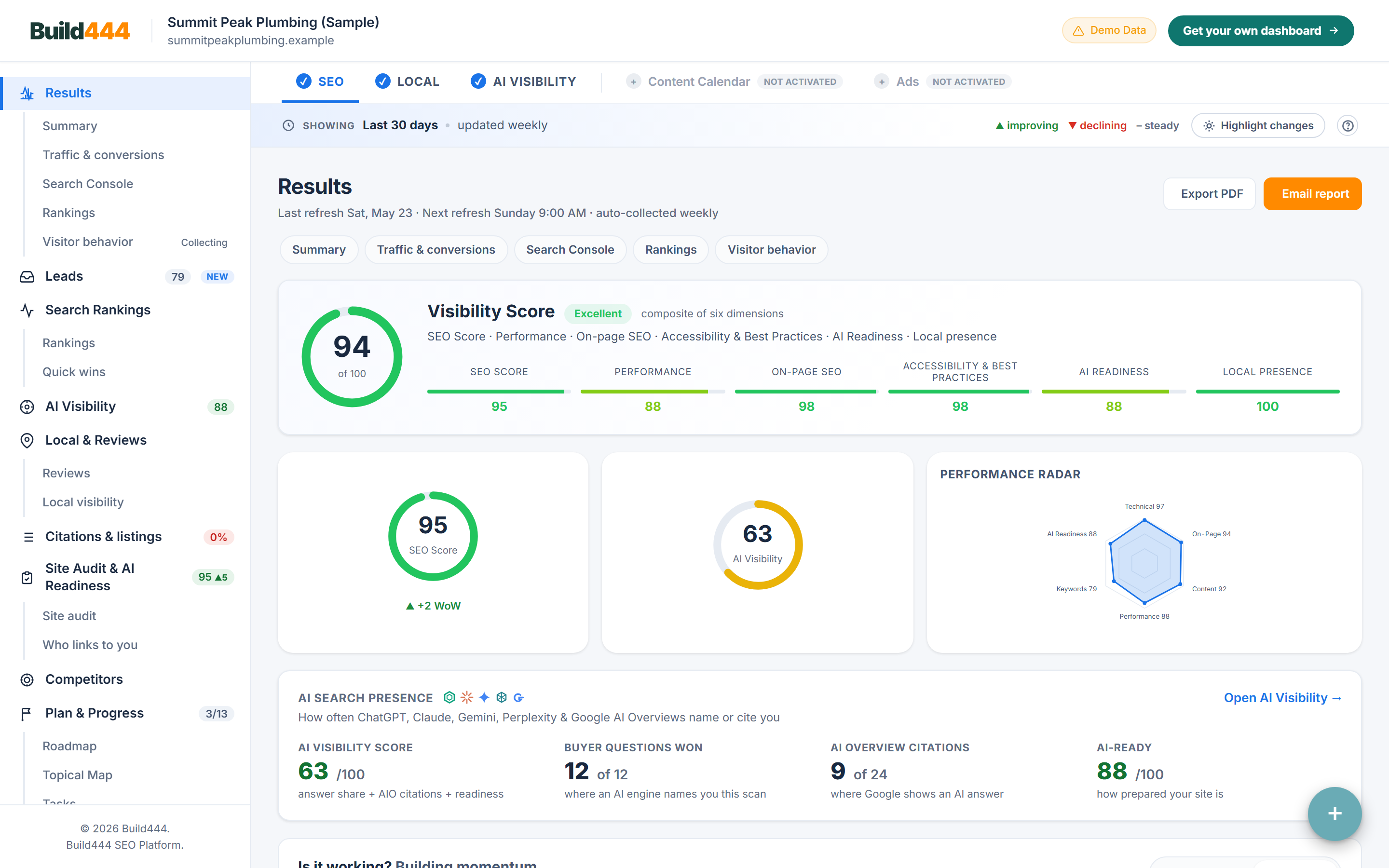 The Build444 Results tab: a visibility score of 94 out of 100 across six dimensions, an SEO score, an AI visibility ring, a performance radar and an AI search presence strip.