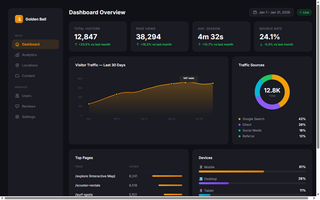 Golden Bell admin analytics dashboard