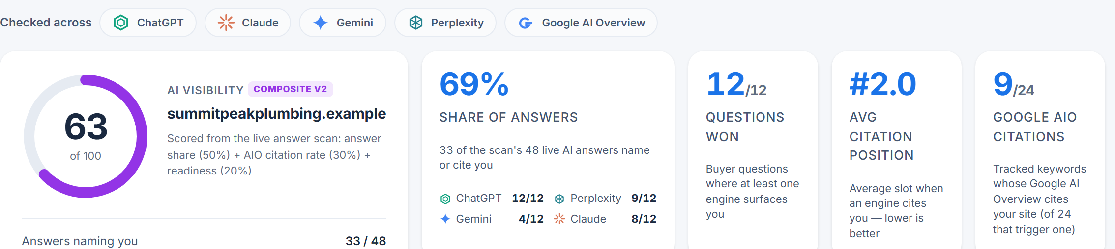 AI Visibility summary: a composite score of 63 out of 100, 69% share of answers with 33 of the scan's 48 live AI answers naming the business, 12 of 12 buyer questions won, average citation position 2.0, and 9 of 24 Google AI Overview citations. Per engine: ChatGPT 12 of 12, Perplexity 9 of 12, Claude 8 of 12, Gemini 4 of 12.